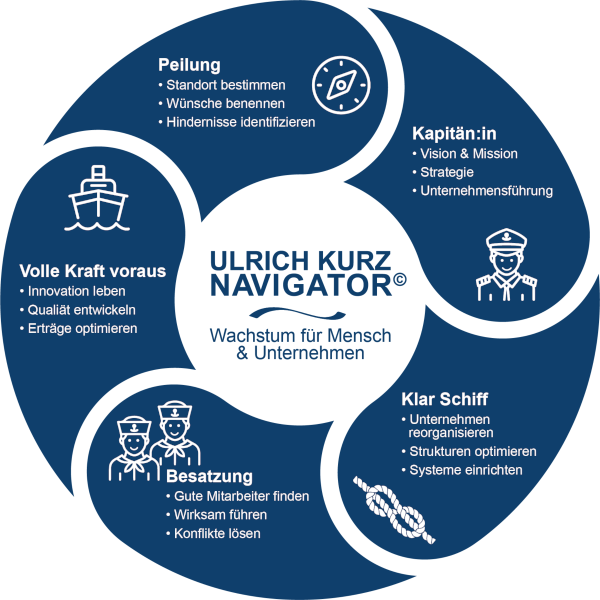 Ulrich Kurz, die Navigator-Strategie für Unternehmensberatung