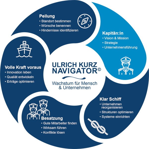 Unternehmen auf Wachstumskurs - Der ULRICH KURZ NAVIGATOR© - Kapitän / Unternehmensführung