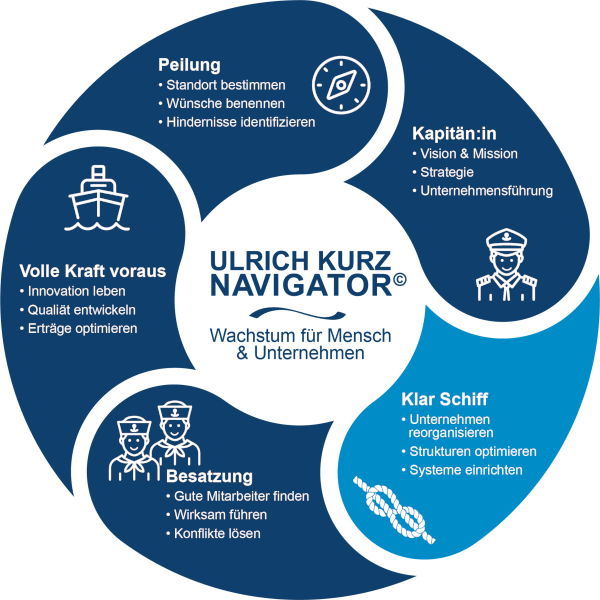Unternehmen auf Wachstumskurs - Der ULRICH KURZ NAVIGATOR© - Klar Schiff / Strukturen optimieren