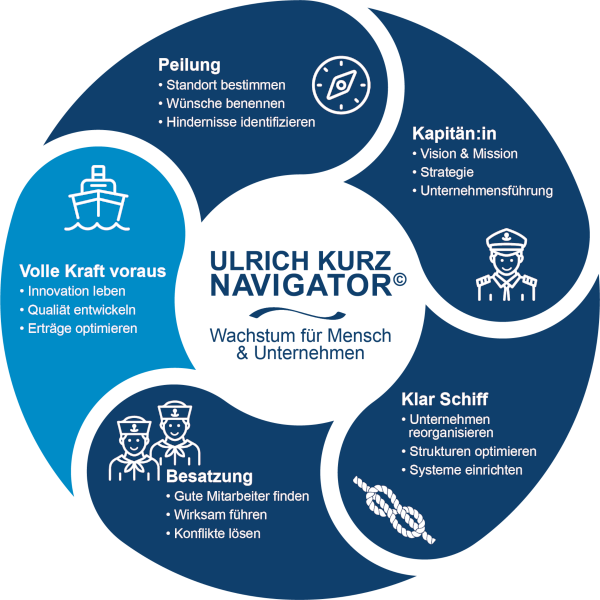 Unternehmen auf Wachstumskurs - Der ULRICH KURZ NAVIGATOR© - Volle Kraft voraus / Innovation leben