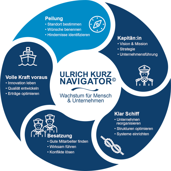 Unternehmen auf Wachstumskurs - Der ULRICH KURZ NAVIGATOR© - Peilung / Standort bestimmen