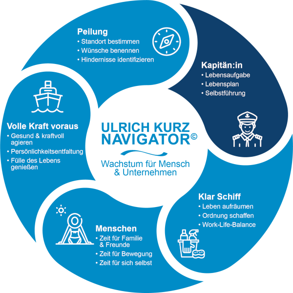 Coaching für Unternehmen | ULRICH KURZ NAVIGATOR© - Kapitän / Selbstführung