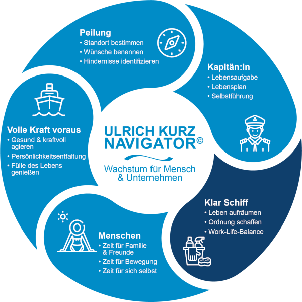 Coaching für Unternehmen | ULRICH KURZ NAVIGATOR© - Klar Schiff / Leben aufräumen