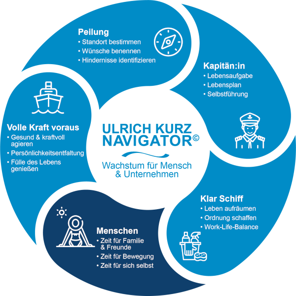 Coaching für Unternehmen | ULRICH KURZ NAVIGATOR© - Menschen / Zeit für's Wesentliche