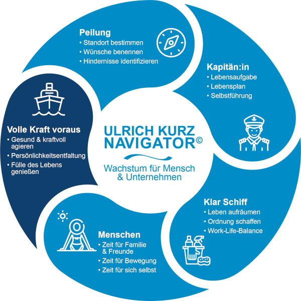 Coaching für Unternehmen | ULRICH KURZ NAVIGATOR© - Volle Kraft voraus / Persönlichkeitsentfaltung