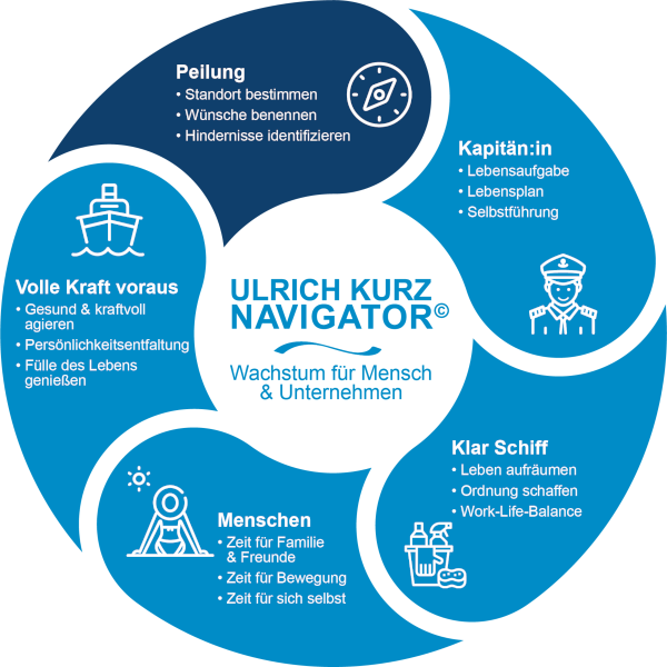 Coaching für Unternehmen | ULRICH KURZ NAVIGATOR© - Peilung / Standort bestimmen